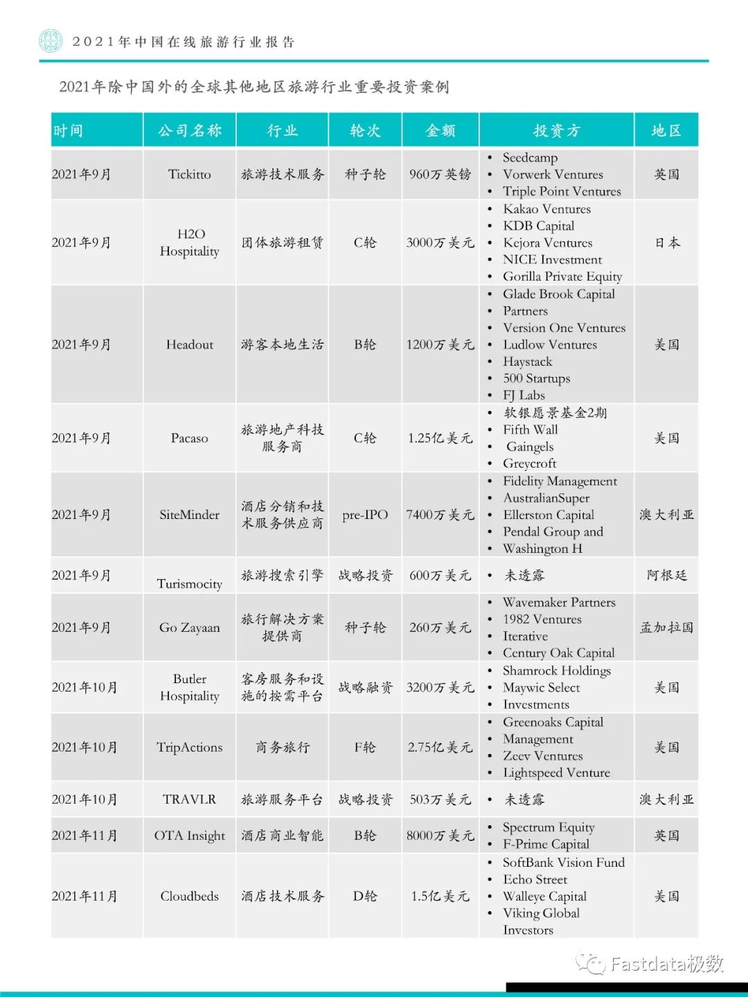 Fastdata极数：2021年中国在线旅游行业报告